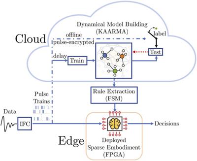 Biologically-Inspired Pulse Signal Processing for Intelligence at the Edge